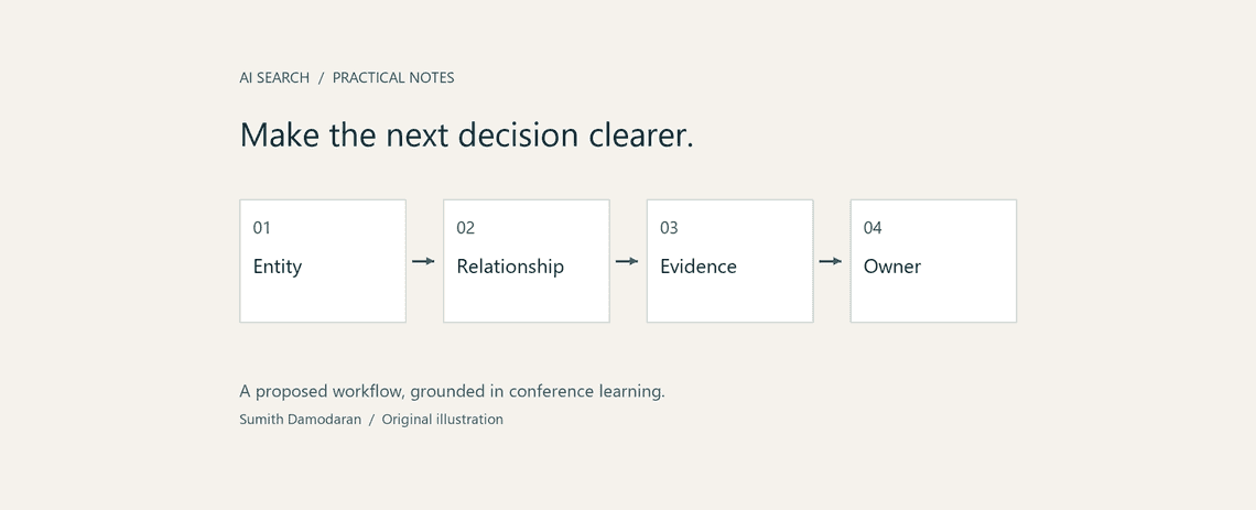 Original diagram showing a decision leading to evidence, ownership and a repeatable check